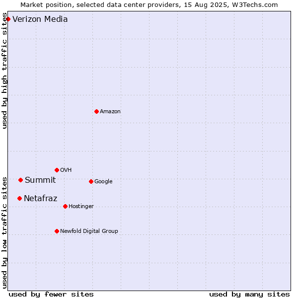 Market position of Summit vs. Netafraz vs. Verizon Media