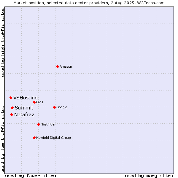 Market position of Summit vs. Netafraz vs. VSHosting