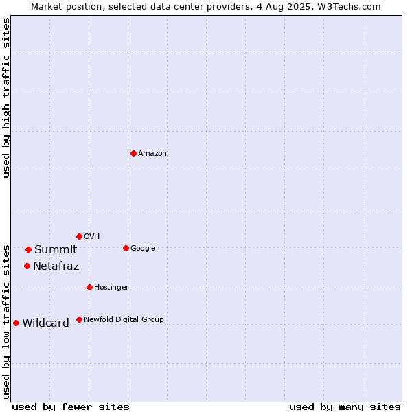 Market position of Summit vs. Netafraz vs. Wildcard