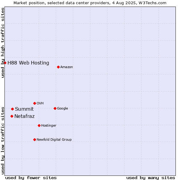 Market position of Summit vs. Netafraz vs. H88 Web Hosting
