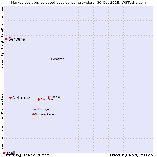 Market position of Netafraz vs. Serverel vs. Tcell