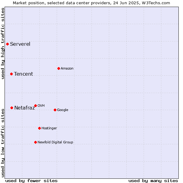 Market position of Netafraz vs. Tencent vs. Serverel