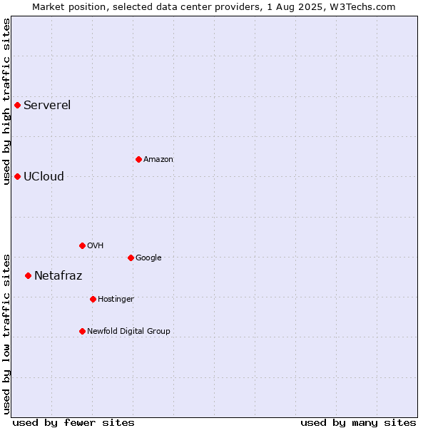 Market position of Netafraz vs. UCloud vs. Serverel