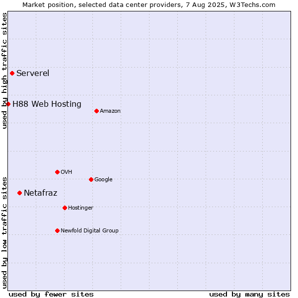 Market position of Netafraz vs. Serverel vs. H88 Web Hosting