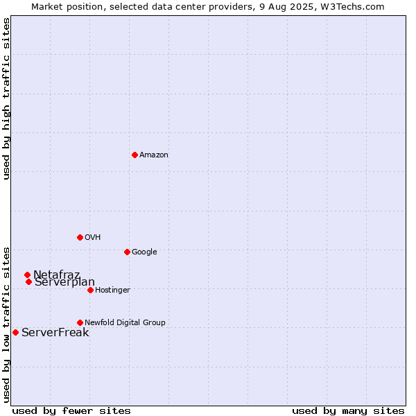Market position of Serverplan vs. Netafraz vs. ServerFreak