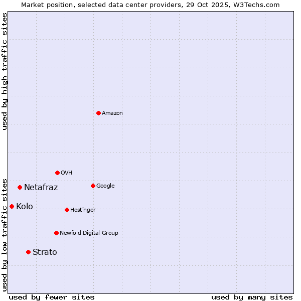 Market position of Strato vs. Netafraz vs. Kolo