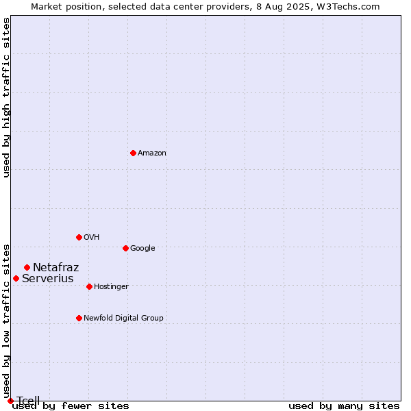 Market position of Netafraz vs. Serverius vs. Tcell