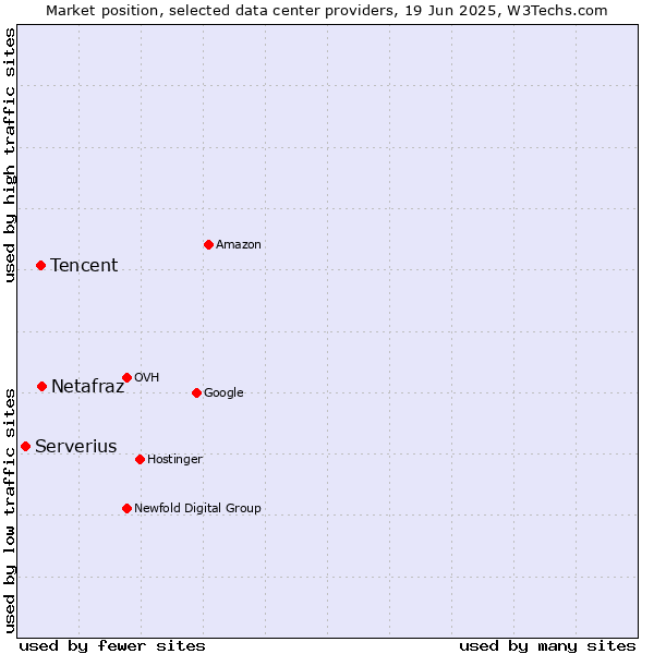 Market position of Netafraz vs. Tencent vs. Serverius