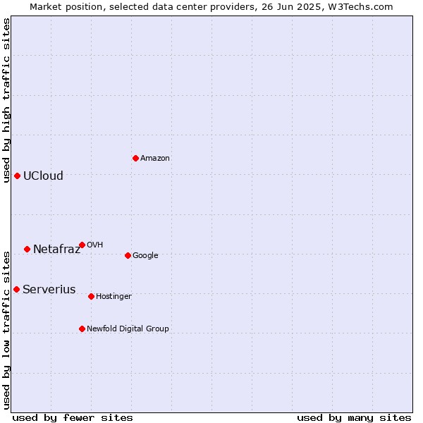 Market position of Netafraz vs. UCloud vs. Serverius