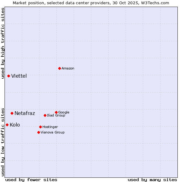 Market position of Netafraz vs. Viettel vs. Kolo