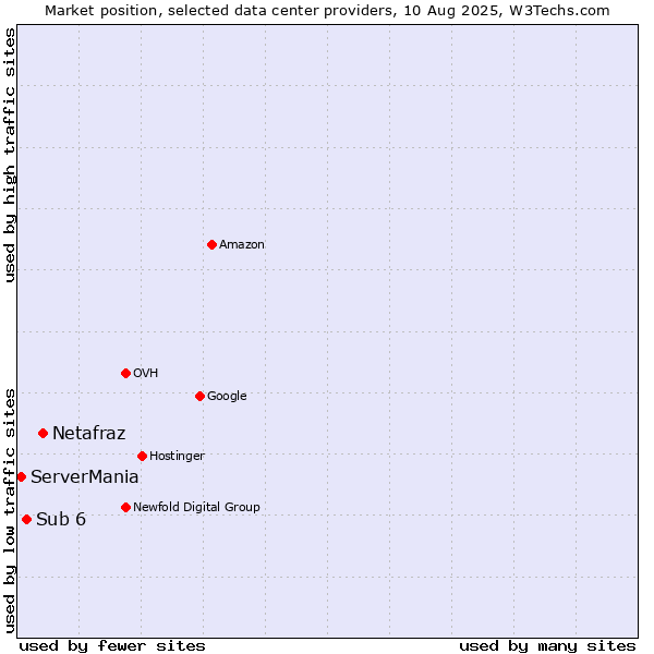 Market position of Netafraz vs. Sub 6 vs. ServerMania