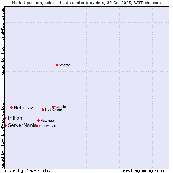 Market position of Netafraz vs. ServerMania vs. Trillion