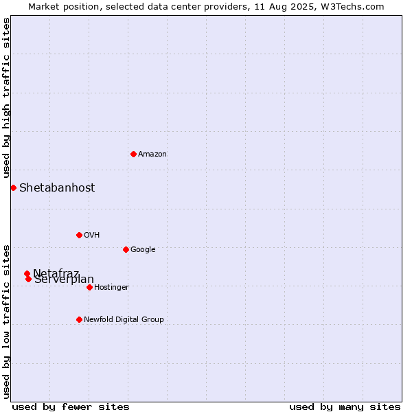 Market position of Serverplan vs. Netafraz vs. Shetabanhost