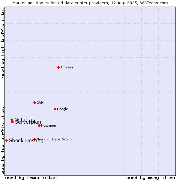 Market position of Serverplan vs. Netafraz vs. Shock Hosting