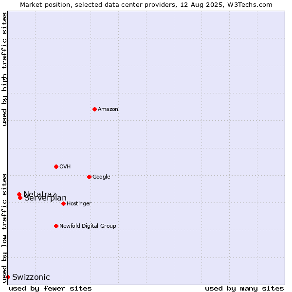 Market position of Serverplan vs. Netafraz vs. Swizzonic