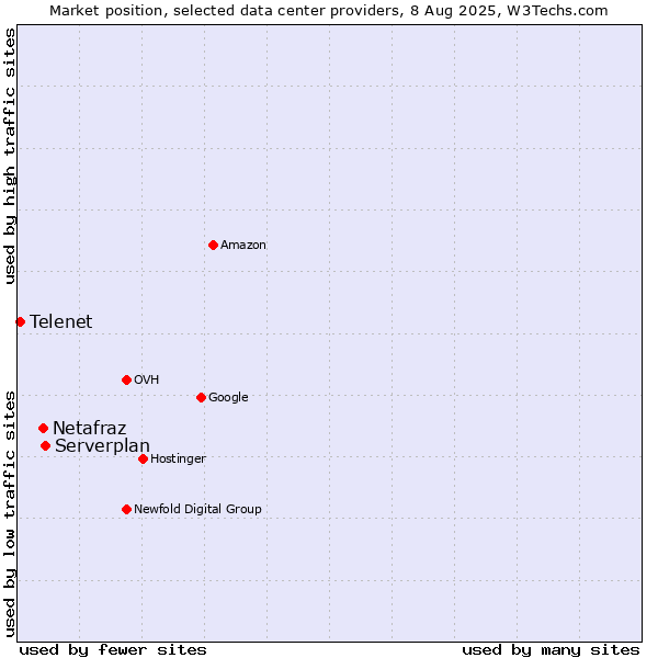 Market position of Serverplan vs. Netafraz vs. Telenet