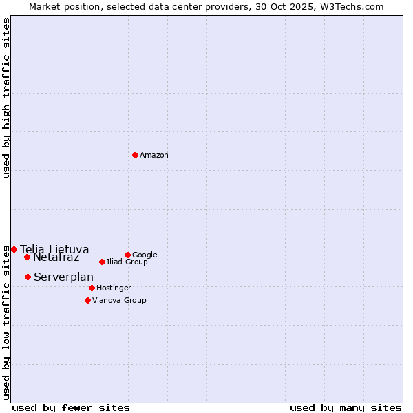 Market position of Serverplan vs. Netafraz vs. Telia Lietuva