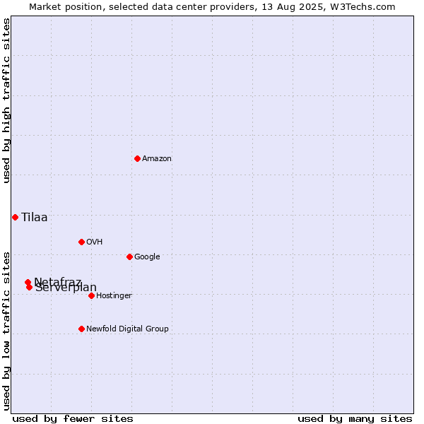 Market position of Serverplan vs. Netafraz vs. Tilaa