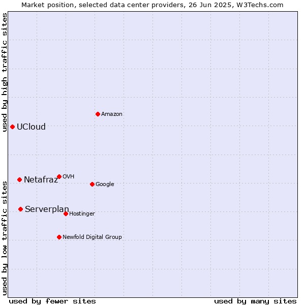Market position of Serverplan vs. Netafraz vs. UCloud