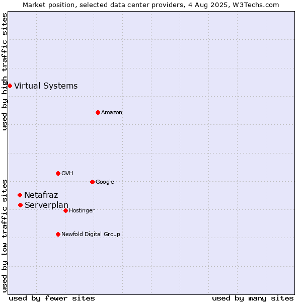 Market position of Serverplan vs. Netafraz vs. Virtual Systems