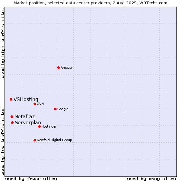 Market position of Serverplan vs. Netafraz vs. VSHosting