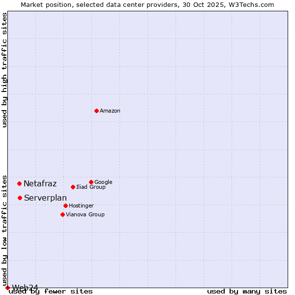 Market position of Serverplan vs. Netafraz vs. Web24