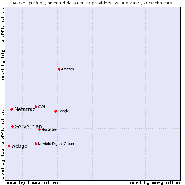Market position of Serverplan vs. Netafraz vs. webgo