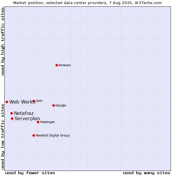 Market position of Serverplan vs. Netafraz vs. Web Werks