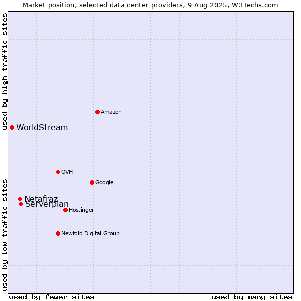 Market position of Serverplan vs. Netafraz vs. WorldStream