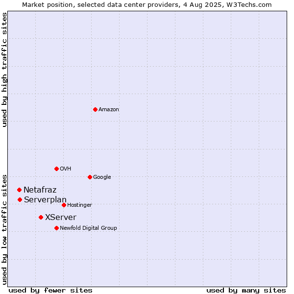 Market position of XServer vs. Serverplan vs. Netafraz