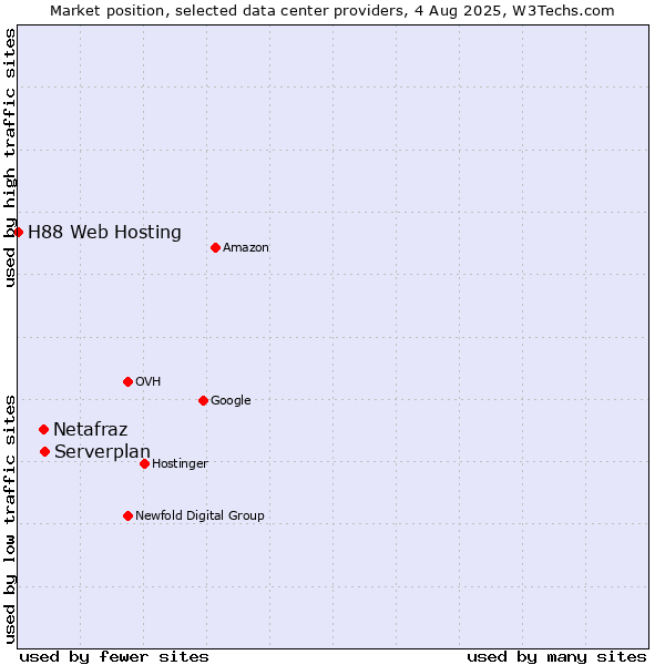 Market position of Serverplan vs. Netafraz vs. H88 Web Hosting