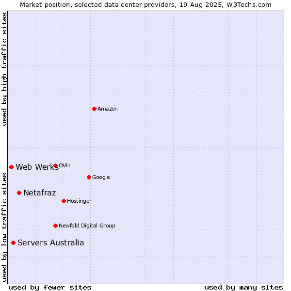 Market position of Netafraz vs. Servers Australia vs. Web Werks