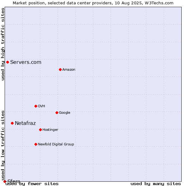 Market position of Netafraz vs. Servers.com vs. Sfera