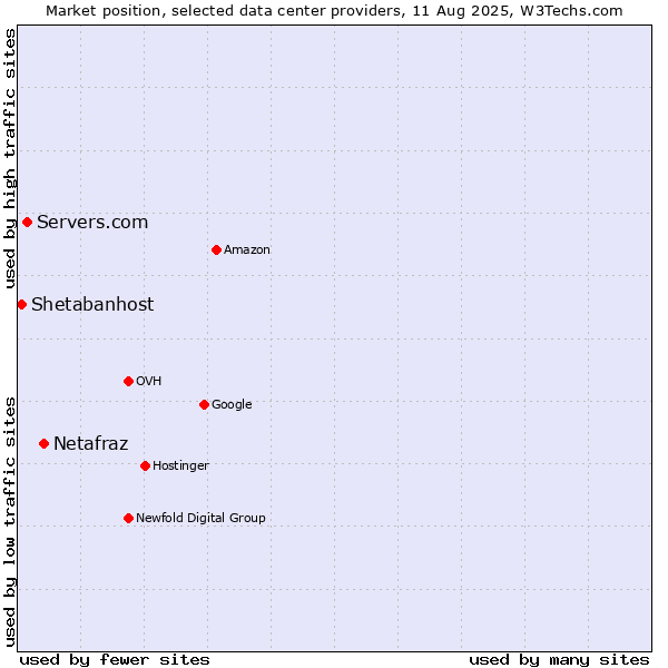 Market position of Netafraz vs. Servers.com vs. Shetabanhost