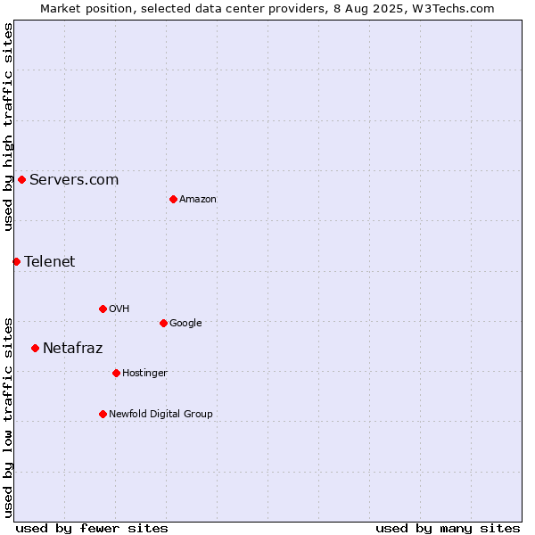 Market position of Netafraz vs. Servers.com vs. Telenet