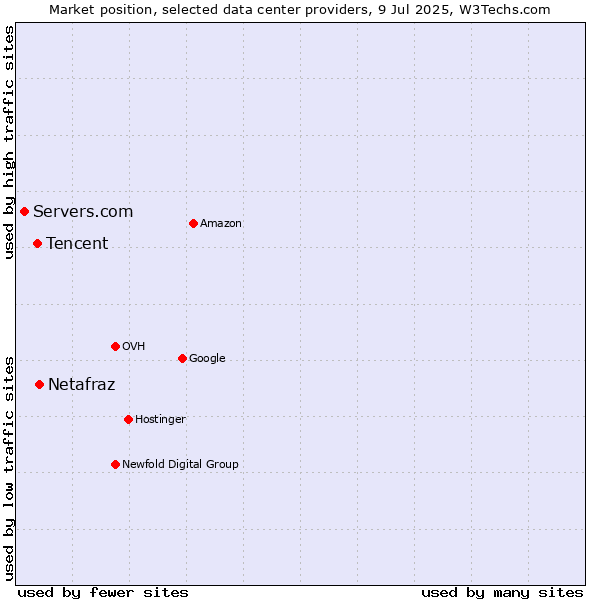 Market position of Netafraz vs. Tencent vs. Servers.com