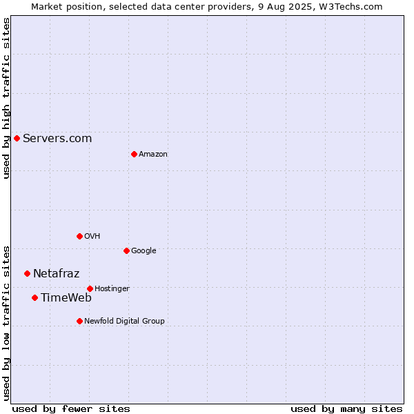 Market position of TimeWeb vs. Netafraz vs. Servers.com