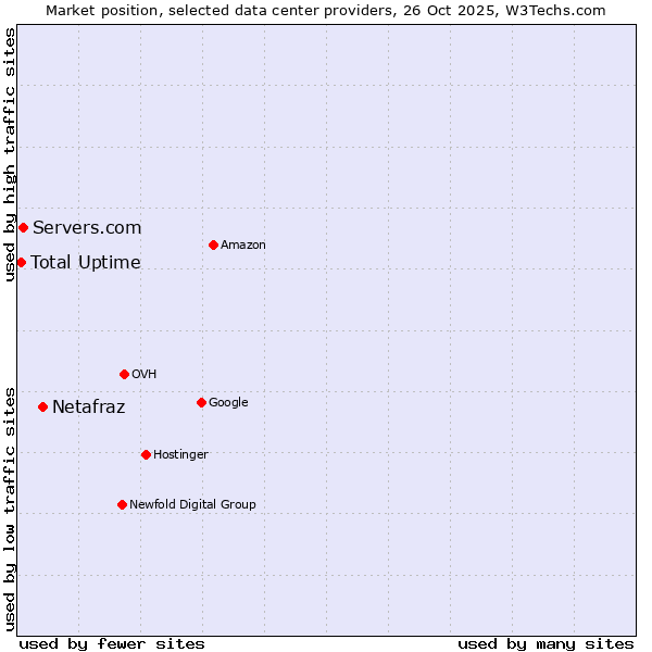 Market position of Netafraz vs. Servers.com vs. Total Uptime