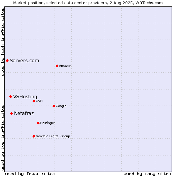 Market position of Netafraz vs. VSHosting vs. Servers.com