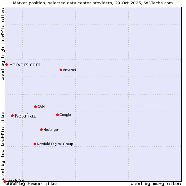 Market position of Netafraz vs. Servers.com vs. Web24