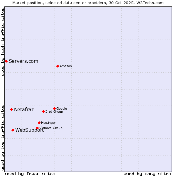 Market position of WebSupport vs. Netafraz vs. Servers.com