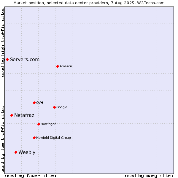 Market position of Weebly vs. Netafraz vs. Servers.com