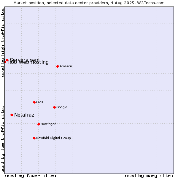 Market position of Netafraz vs. Servers.com vs. H88 Web Hosting