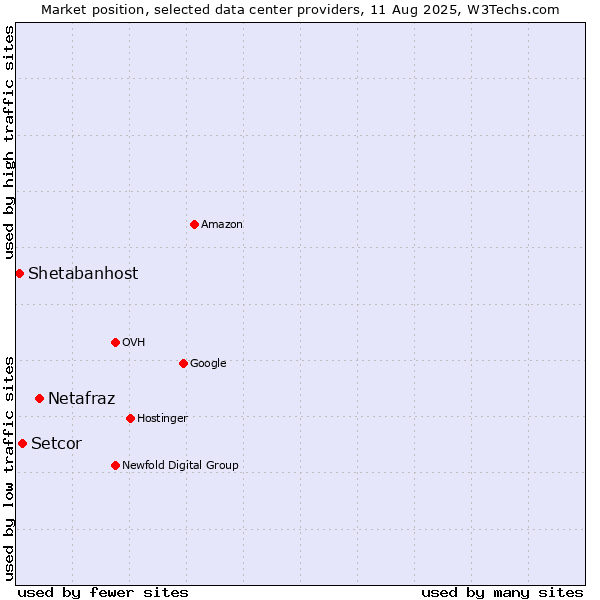 Market position of Netafraz vs. Setcor vs. Shetabanhost