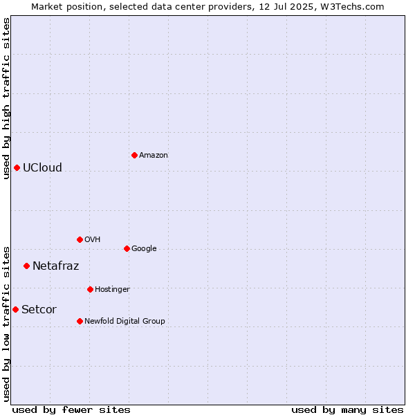 Market position of Netafraz vs. UCloud vs. Setcor