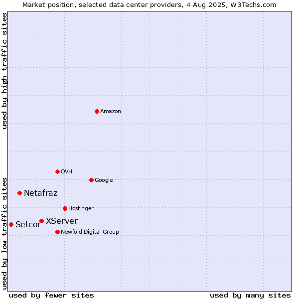 Market position of XServer vs. Netafraz vs. Setcor