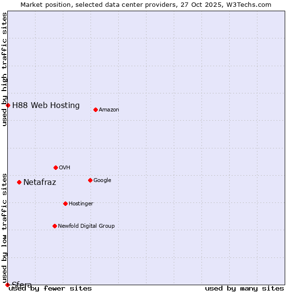 Market position of Netafraz vs. H88 Web Hosting vs. Sfera