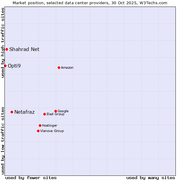 Market position of Netafraz vs. Shahrad Net vs. Opti9