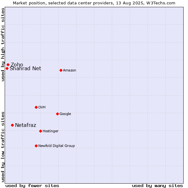 Market position of Netafraz vs. Zoho vs. Shahrad Net