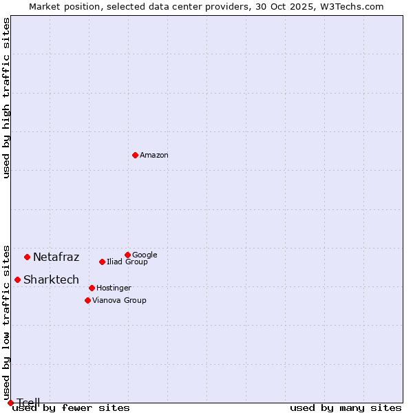 Market position of Netafraz vs. Sharktech vs. Tcell